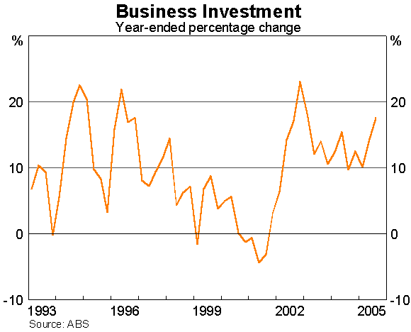 Graph 8: Business Investment