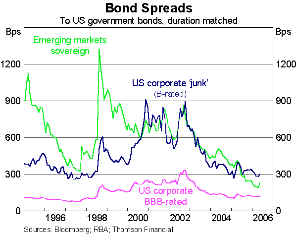 Graph 1: Bond Spreads