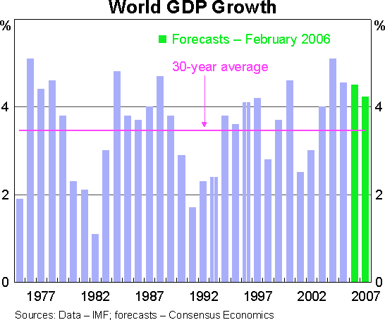 Graph 2: World GDP Growth