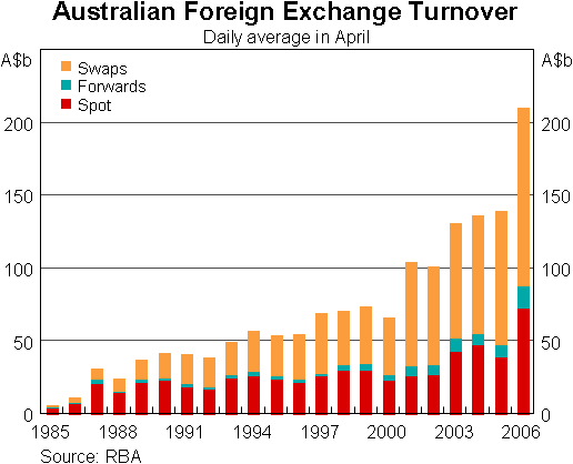 Graph 3: Australian Foreign Exchange Turnover