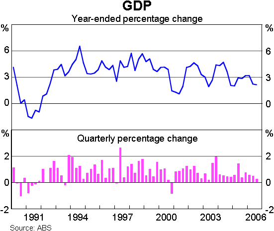 Graph 1: GDP