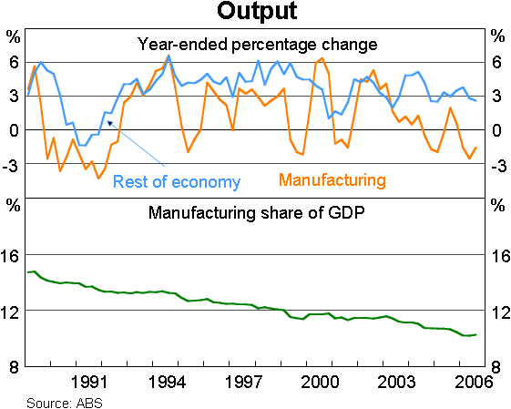 Graph 10: Output