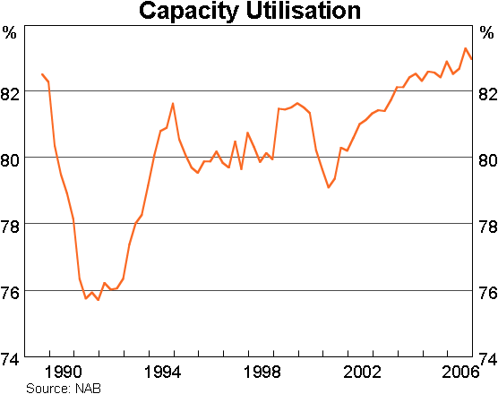 Graph 2: Capacity Utilisation