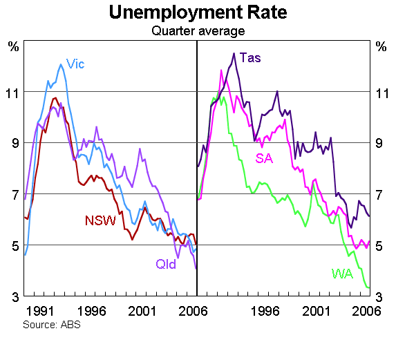 Graph 3: Unemployment Rate