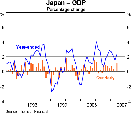 Graph 6: Japan – GDP