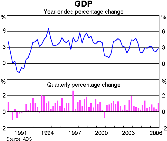 Graph 11: GDP