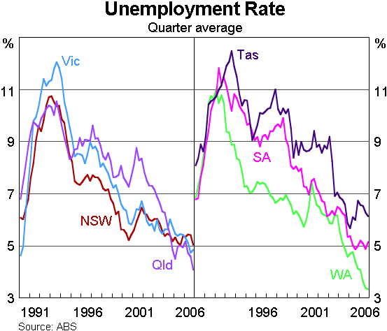 Graph 13: Unemployment Rate