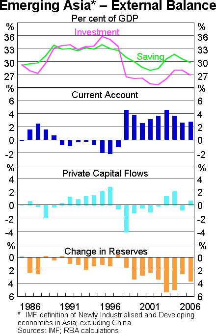 Graph 6: Emerging Asia - External Balance