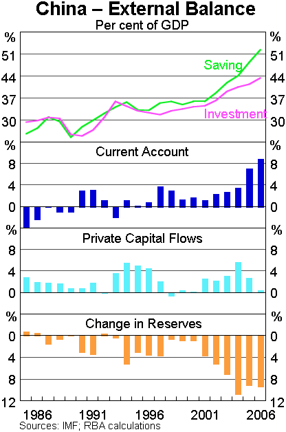 Graph 7: China - External Balance