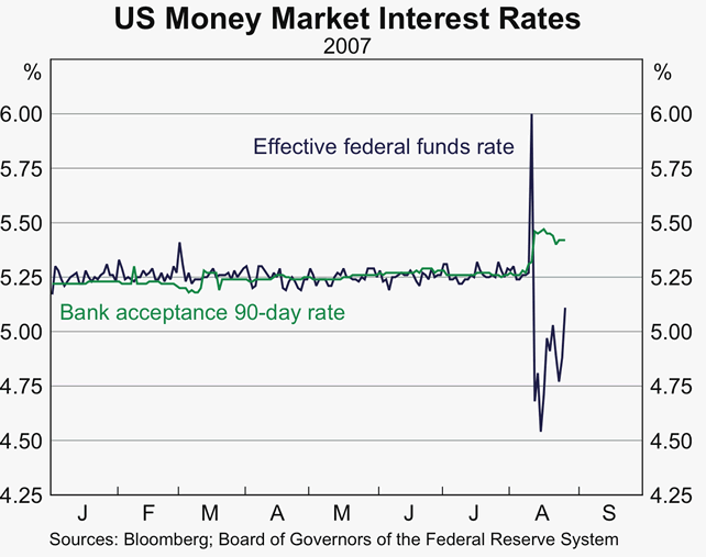 Graph 5: US Money Market Interest Rates