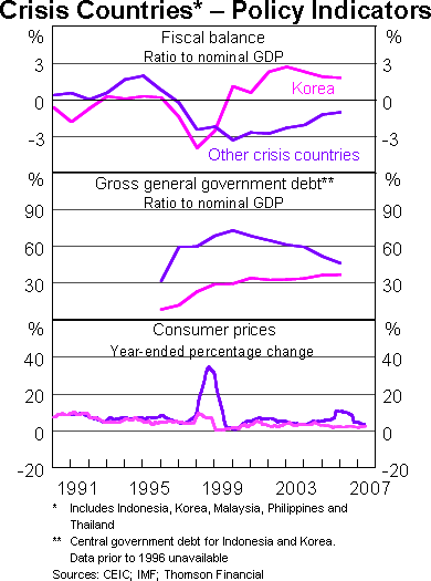 Graph 2: Crisis Countries - Policy Indicators