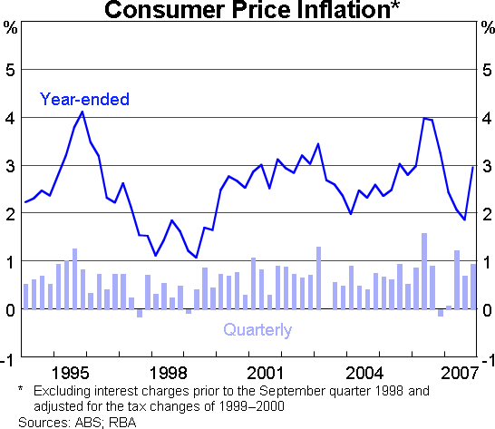 Graph 13: Consumer Price Inflation