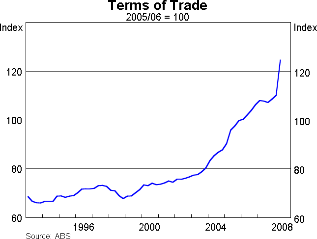 Graph 2: Terms of Trade