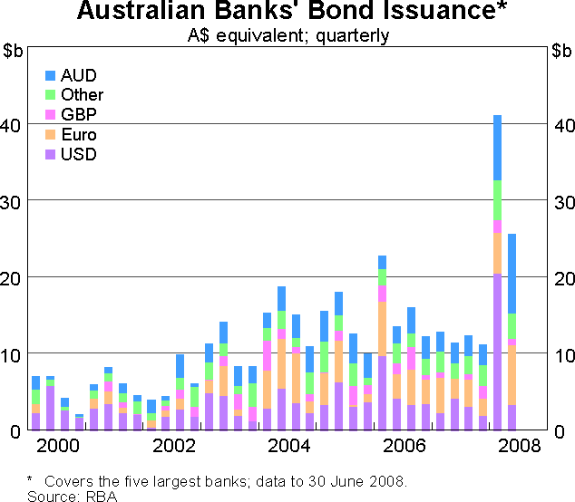 Graph 2: Australian Banks' Bond Issuance