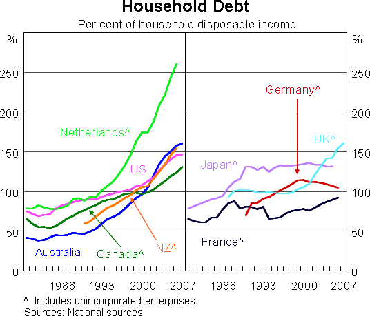 Graph 9: Household Debt