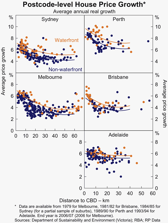 Graph 9: Postcode-Level House Price Growth