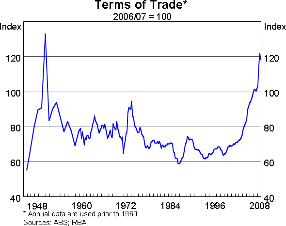 Graph 7: Terms of Trade