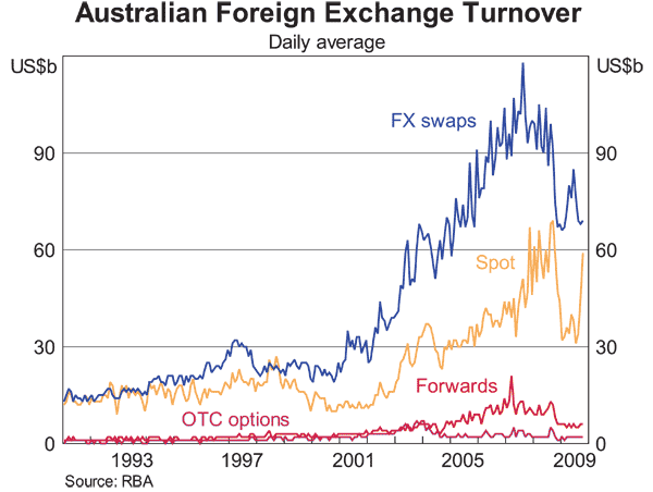 Graph 5: Australian Foreign Exchange Turnover