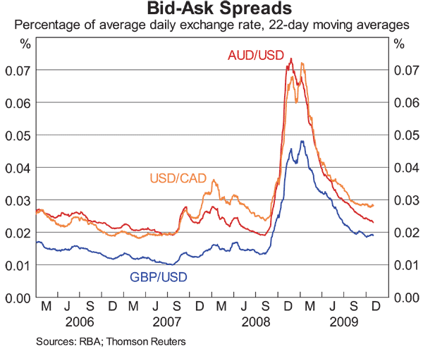 Graph 6: Bid-Ask Spreads