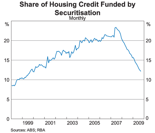 Graph 1: Share of Housing Credit Funded by Securitisation