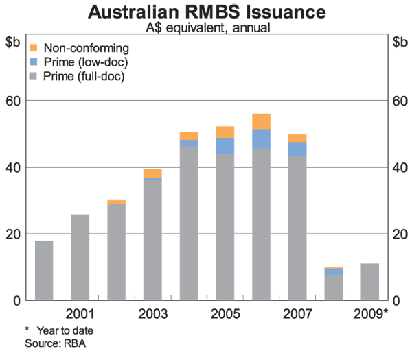 Graph 6: Australian RMBS Issuance