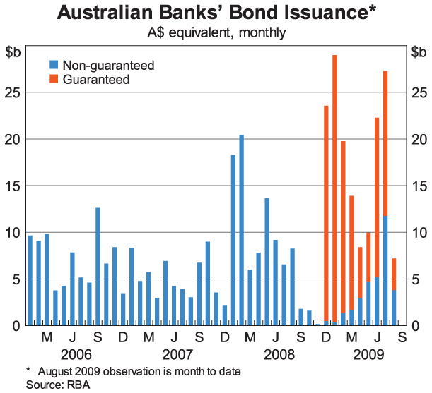 Graph 3: Australian Banks' Bond Issuance