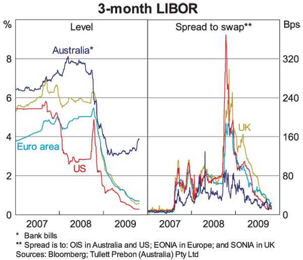 Graph 7: 3-month LIBOR