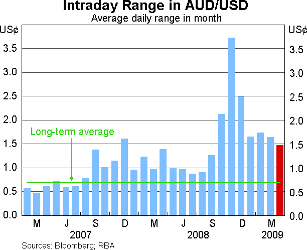 Graph 10: Intraday Range in AUD/USD