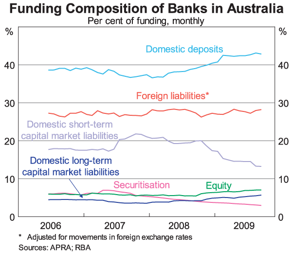 Graph 1: Funding Composition of Banks in Australia