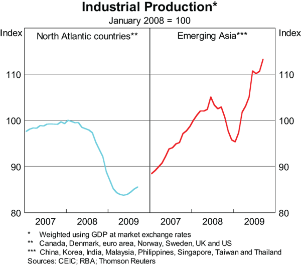 Graph 1: Industrial Production