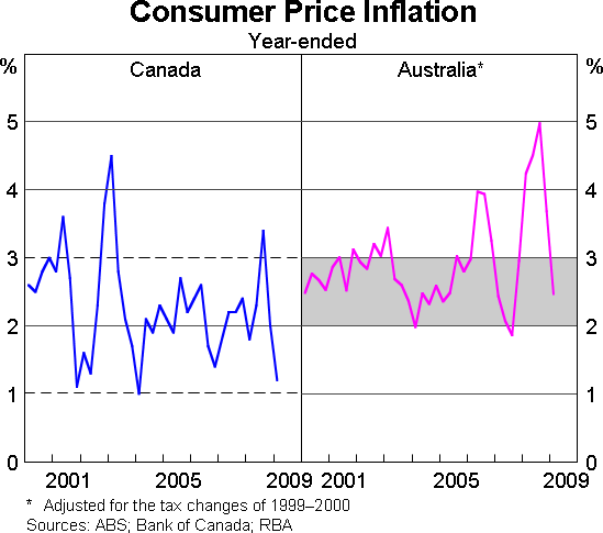 Graph 2: Consumer Price Inflation