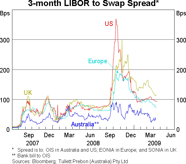 Graph 9: 3-month LIBOR to Swap Spread