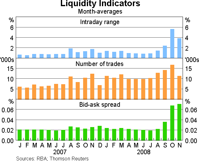 Graph 11: Liquidity Indicators