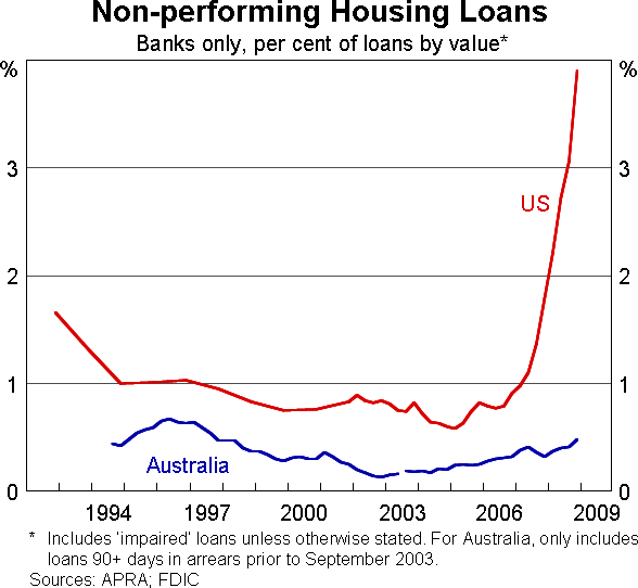 Graph 6: Non-performing Housing Loans