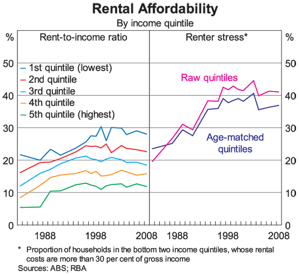 Graph 3: Rental Affordability