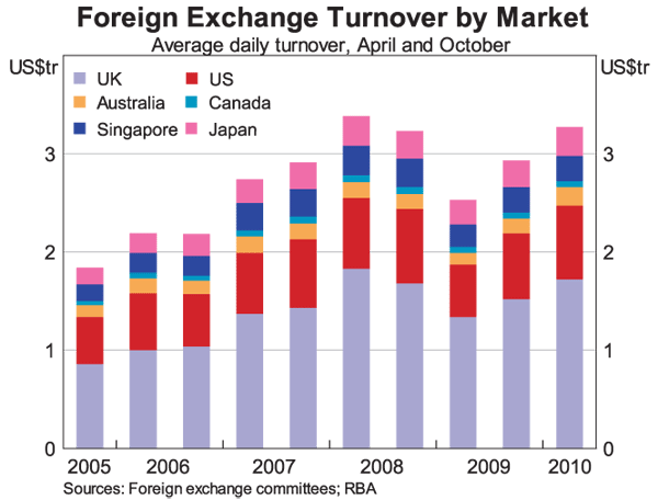 Graph 1: Foreign Exchange Turnover by Market