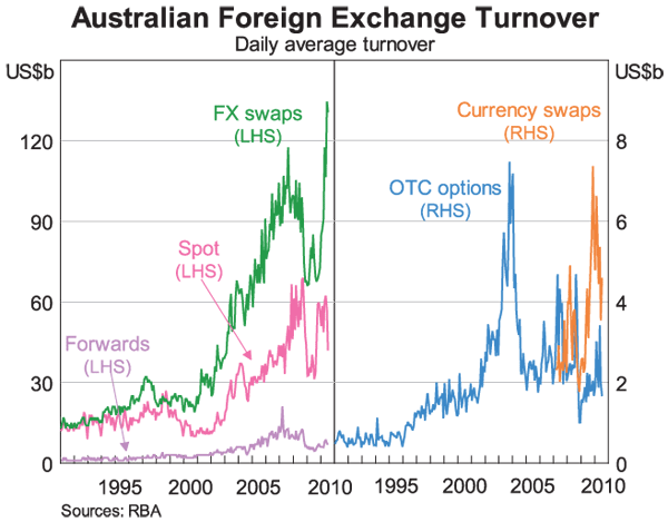 Graph 6: Australian Foreign Exchange Turnover