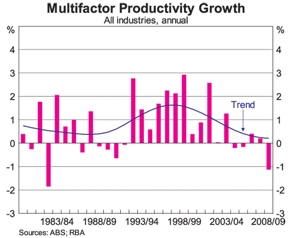 Graph 4: Multifactor Productivity Growth