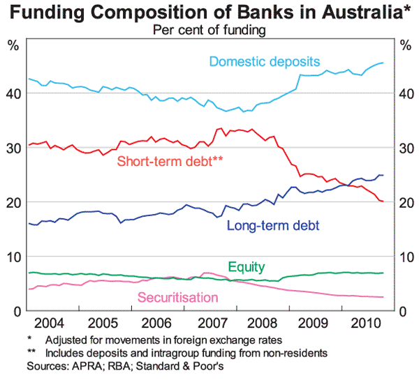 Graph 3: Funding Composition of Banks in Australia