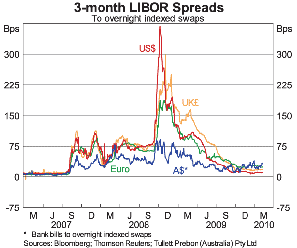 Graph 1: 3-month LIBOR Spreads