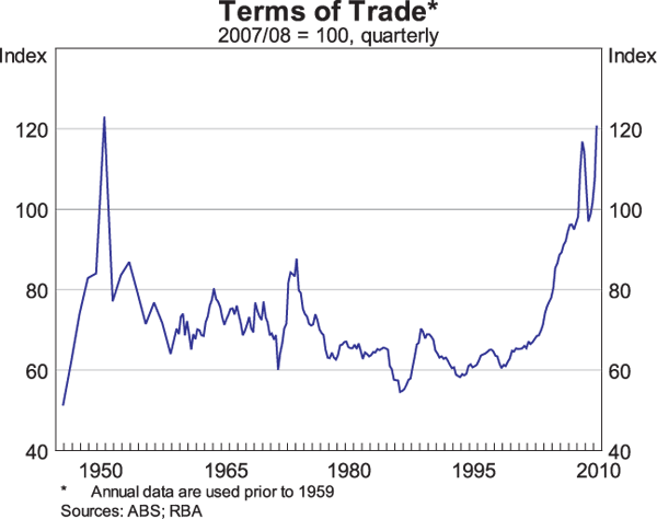 Graph 1: Terms of Trade