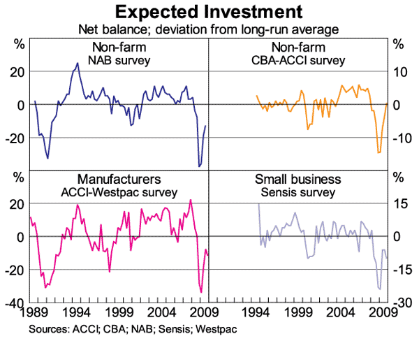 Graph 9: Expected Investment