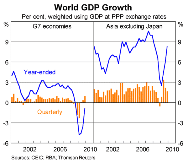 Graph 1: World GDP Growth