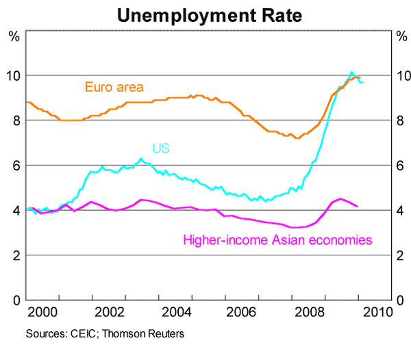 Graph 2: Unemployment Rate