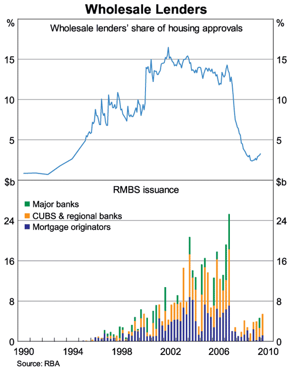 Graph 3: Wholesale Lenders