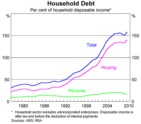 Graph 1: Household Debt