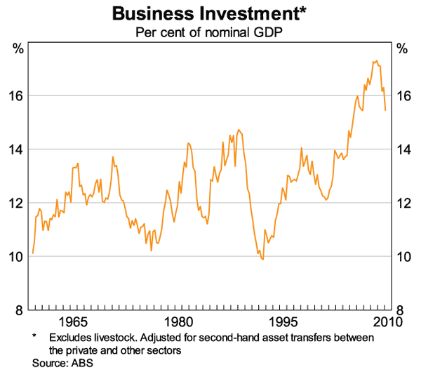 Graph 2: Business Investment