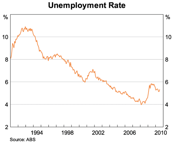 Graph 8: Unemployment Rate