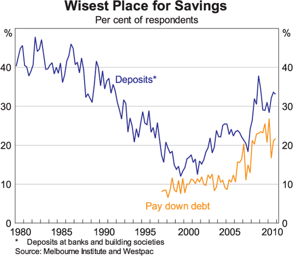 Graph 11: Wisest Place for Savings