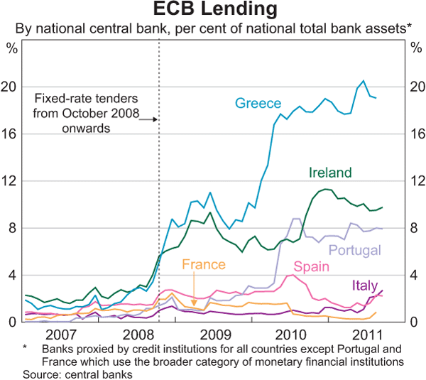 Graph 4: ECB Lending